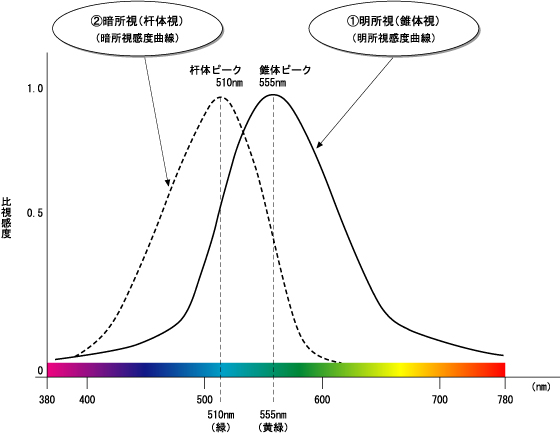 緑の光はめによい
